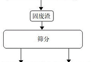 固废协同烧结、球团的处置工艺
