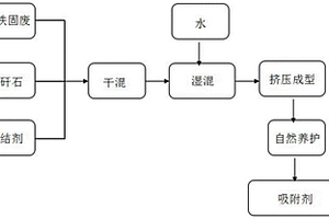 基于含铁固废的免烧型去除水体有机污染物的吸附剂