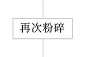 固废资源回收再利用方法