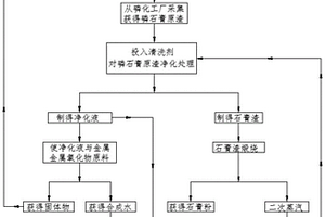 工业固废全循环综合利用工艺方法