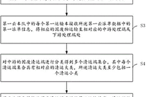 适用于城市固废云服务的数据处理方法及系统