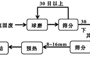 冶金含铁脱硫固废的资源化处理方法