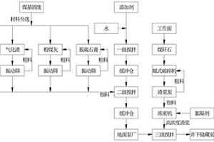 煤基固废充填膏体的制备方法及充填系统