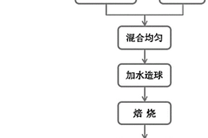 固废制备超轻陶粒及其制备方法