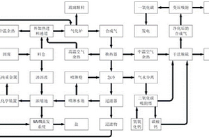 固废多相资源重整的方法