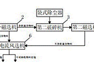 大件固废处理生产线