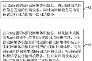 基于固废再利用的矿坑修复方法、系统及储存介质