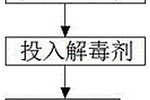 工业固废的解毒再利用装置及其使用方法