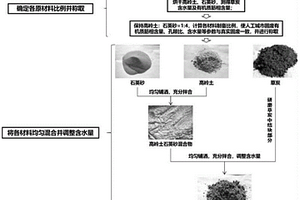 超重力条件下特性可定量控制的人工城市固废制备方法