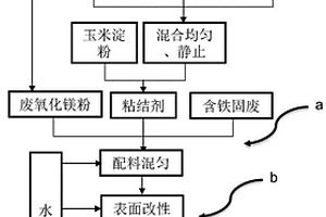 固废造球工艺及其高效烧结方法