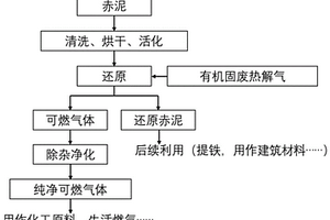 利用有机固废热解气还原赤泥生产可燃气体的方法