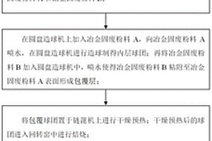 钢铁工业固废有价金属回收方法