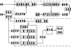 有机固废资源化利用处置系统及处置工艺