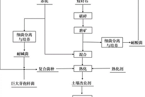 利用工业固废制备土壤改良剂及其应用方法