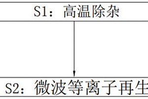 微波等离子体固废活性炭再生方法