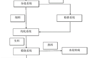 全固废制备硫铝酸盐水泥熟料联产硫酸的工业生产方法