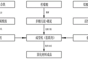 工业烟气固废物资源化免烘干固化材料及应用