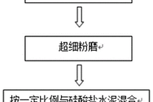 无机固废复合高掺量水泥的制备方法