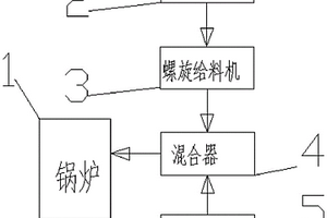 锅炉掺烧生物质的固废利用方法