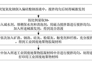 建筑3D打印用工业固废地聚物材料及其制备方法