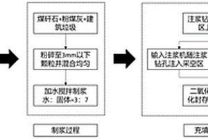 基于采空区固废充填的二氧化碳吸附-固化封存方法
