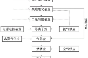 烘焙碳化耦合等离子体焚烧有机固废处置工艺