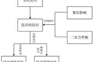 含锌铁固废的高值化处理方法