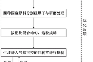 用于可渗透反应墙的全固废陶粒的制备方法