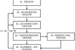 直接应用生物质固废的金属化球团及铁水生产方法