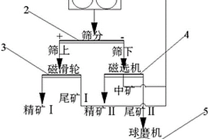 钢渣固废物处理设备