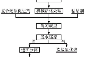 处理钢铁生产过程中含锌含碳工业固废的方法