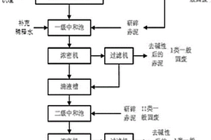 综合利用铅冶炼除重金属污酸降低赤泥固废等级的方法