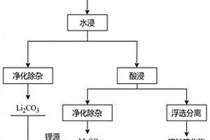 工业硫酸盐固废和废弃镍钴锰锂系电池协同资源化回收方法