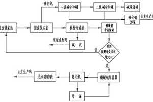 硫化钠生产过程中固废的环保回收方法及装置