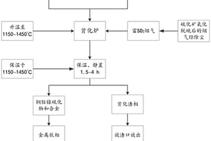 利用富SO2烟气与石膏固废协同贫化冶炼渣的方法