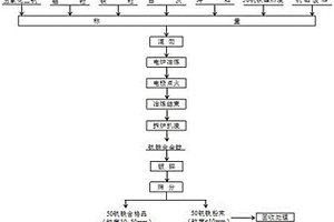 含钒固废资源综合回收利用的方法