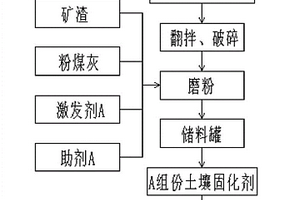 复合大宗工业固废制备土壤固化剂的方法与应用