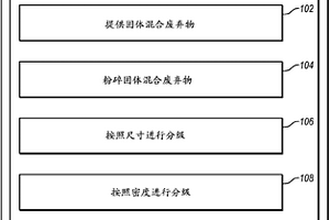 混合固体废弃物的机械化分离以及可再利用产品的回收