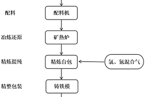 用固废硅渣精炼高纯硅铁合金的工艺