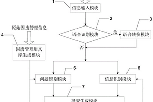 固废管理信息人工智能应急语义识别系统及识别方法