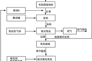 有机固废的处理方法