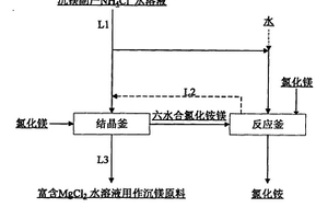 通过制备六水合氯化铵镁复盐回收氯化铵的方法