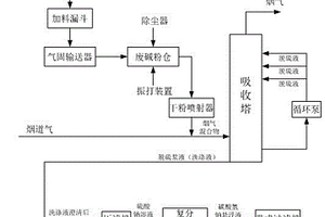 利用己内酰胺焚烧废碱制备烟气净化中碳酸氢钠的方法