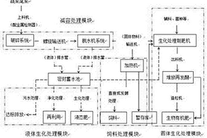 蔬菜尾菜快速减容及资源化利用处理系统
