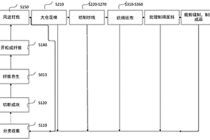 再生棉纤维及其纱线纺制方法、纺织品织造方法