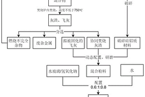 利用生活垃圾-硅铝质材料协同焚烧灰渣处置飞灰的方法