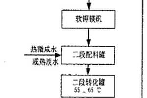 用钾混盐制取硫酸钾的方法