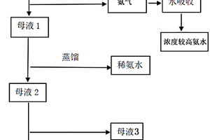 氯化铵和氯化钠混盐的资源化方法