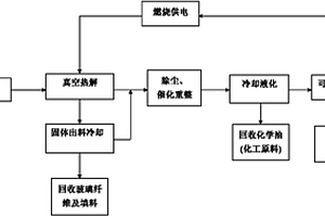 玻璃钢分解回收方法及回收设备