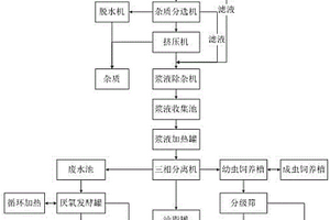 餐厨垃圾全链条资源化利用工艺及装置